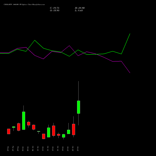 CHOLAFIN 1460.00 PE (PUT) 27 October 2026 options price chart analysis Cholamandalam Investment and Finance Company Limited 