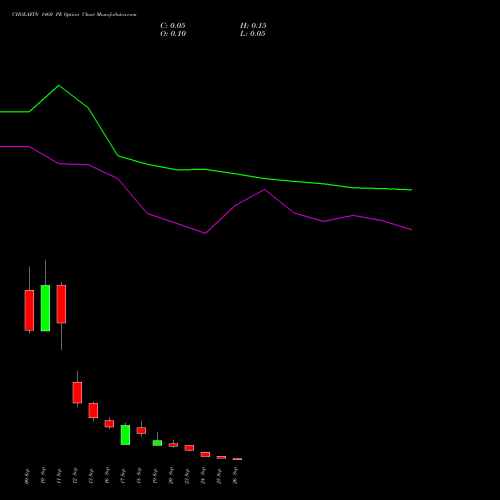 CHOLAFIN 1460 PE PUT indicators chart analysis Cholamandalam Investment and Finance Company Limited options price chart strike 1460 PUT