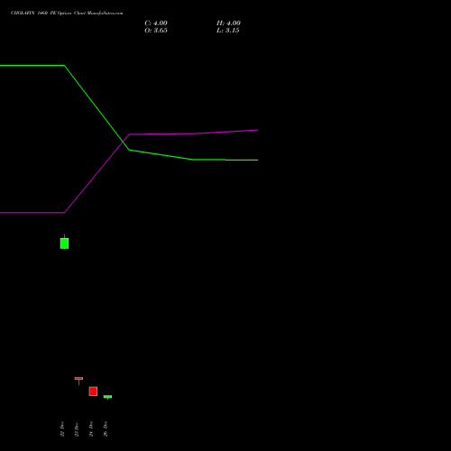 CHOLAFIN 1460 PE (PUT) 27 January 2026 options price chart analysis Cholamandalam Investment and Finance Company Limited 