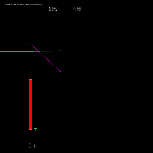 CHOLAFIN 1460 PE (PUT) 30 March 2026 options price chart analysis Cholamandalam Investment and Finance Company Limited 