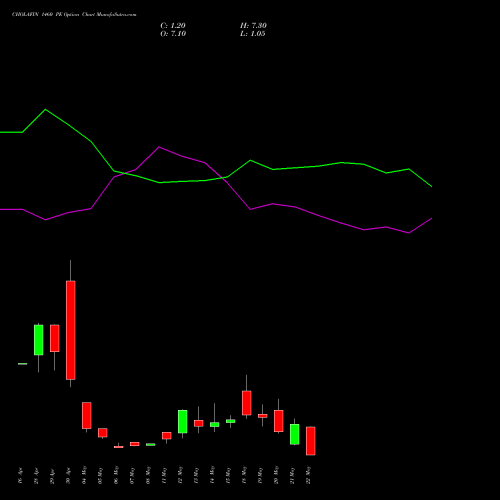 CHOLAFIN 1460 PE (PUT) 26 May 2026 options price chart analysis Cholamandalam Investment and Finance Company Limited 