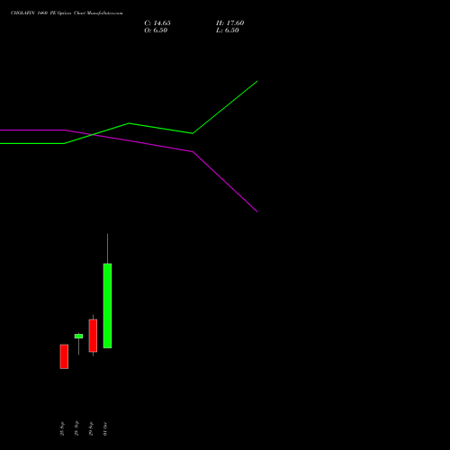 CHOLAFIN 1460 PE (PUT) 27 October 2026 options price chart analysis Cholamandalam Investment and Finance Company Limited 