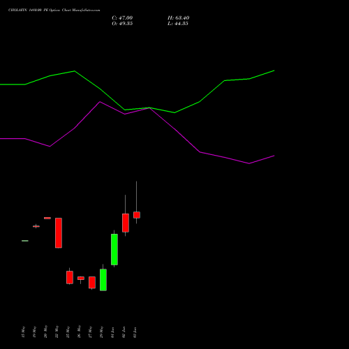 CHOLAFIN 1480.00 PE (PUT) 30 June 2026 options price chart analysis Cholamandalam Investment and Finance Company Limited 