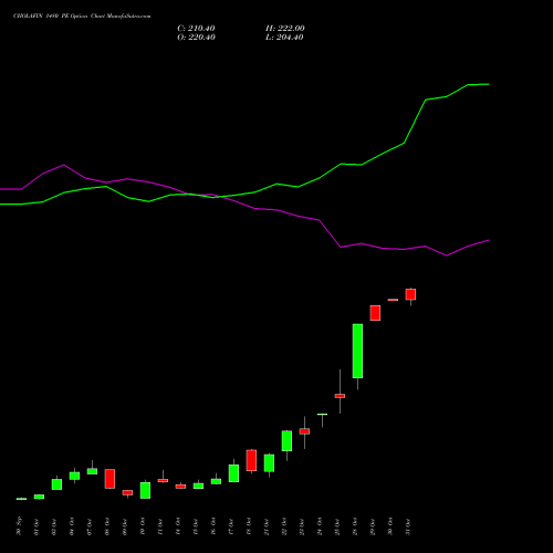 CHOLAFIN 1480 PE PUT indicators chart analysis Cholamandalam Investment and Finance Company Limited options price chart strike 1480 PUT