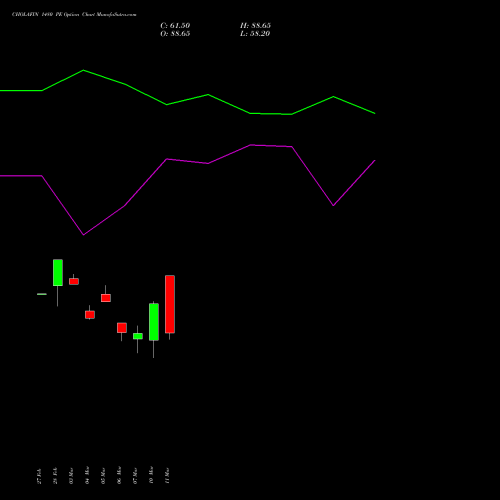 CHOLAFIN 1480 PE PUT indicators chart analysis Cholamandalam Investment and Finance Company Limited options price chart strike 1480 PUT