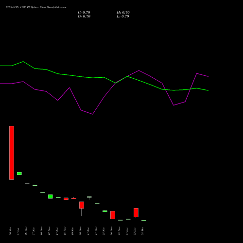 Live CHOLAFIN 1480 PE (PUT) 30 December 2025 options price chart analysis Cholamandalam Investment and Finance Company Limited 