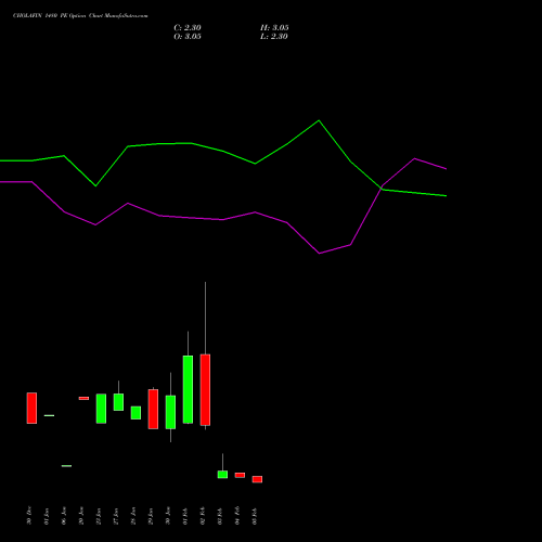 CHOLAFIN 1480 PE (PUT) 24 February 2026 options price chart analysis Cholamandalam Investment and Finance Company Limited 