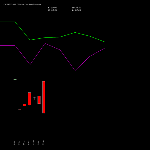 CHOLAFIN 1480 PE (PUT) 26 May 2026 options price chart analysis Cholamandalam Investment and Finance Company Limited 