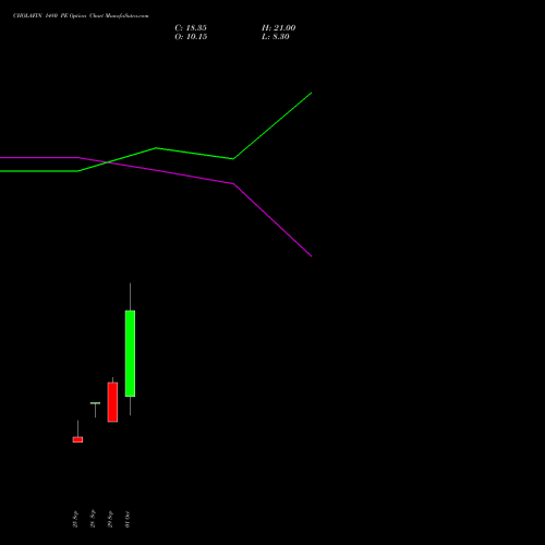 CHOLAFIN 1480 PE (PUT) 27 October 2026 options price chart analysis Cholamandalam Investment and Finance Company Limited 