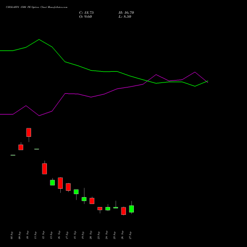 CHOLAFIN 1500 PE PUT indicators chart analysis Cholamandalam Investment and Finance Company Limited options price chart strike 1500 PUT