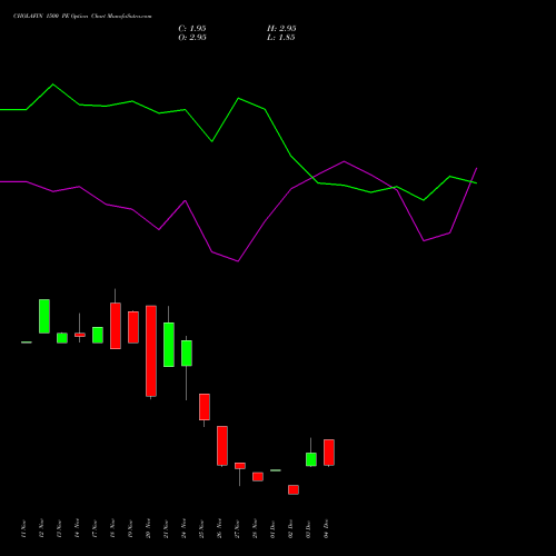 Live CHOLAFIN 1500 PE (PUT) 30 December 2025 options price chart analysis Cholamandalam Investment and Finance Company Limited 