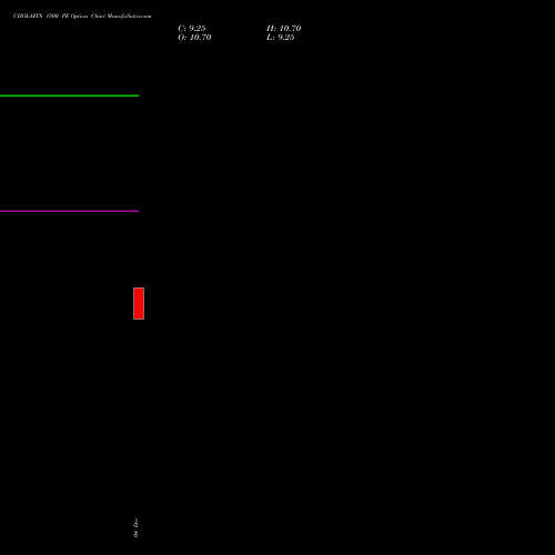 Live CHOLAFIN 1500 PE (PUT) 27 January 2026 options price chart analysis Cholamandalam Investment and Finance Company Limited 