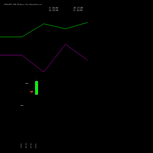 CHOLAFIN 1500 PE (PUT) 24 February 2026 options price chart analysis Cholamandalam Investment and Finance Company Limited 