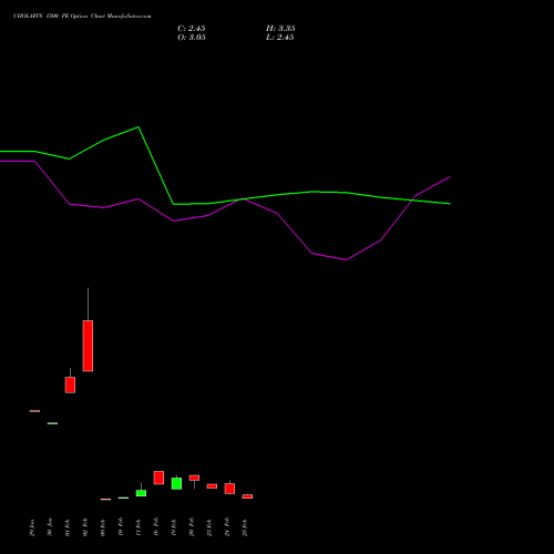 CHOLAFIN 1500 PE (PUT) 30 March 2026 options price chart analysis Cholamandalam Investment and Finance Company Limited 