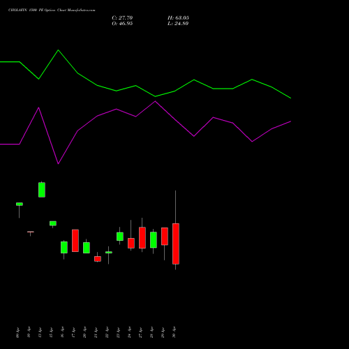 CHOLAFIN 1500 PE (PUT) 26 May 2026 options price chart analysis Cholamandalam Investment and Finance Company Limited 