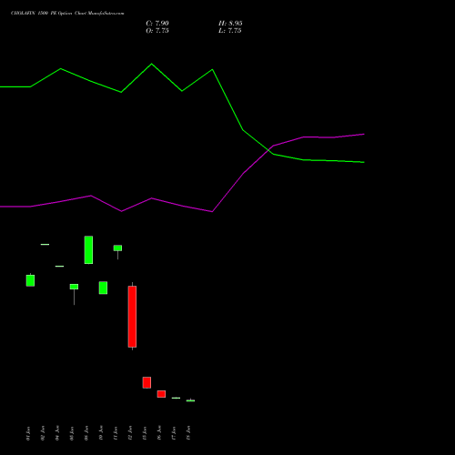 CHOLAFIN 1500 PE (PUT) 28 July 2026 options price chart analysis Cholamandalam Investment and Finance Company Limited 