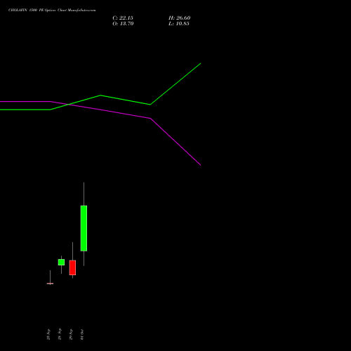 CHOLAFIN 1500 PE (PUT) 27 October 2026 options price chart analysis Cholamandalam Investment and Finance Company Limited 
