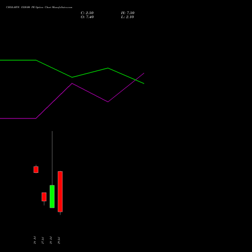 CHOLAFIN 1520.00 PE (PUT) 25 August 2026 options price chart analysis Cholamandalam Investment and Finance Company Limited 