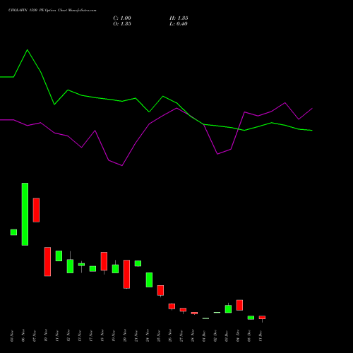 Live CHOLAFIN 1520 PE (PUT) 30 December 2025 options price chart analysis Cholamandalam Investment and Finance Company Limited 