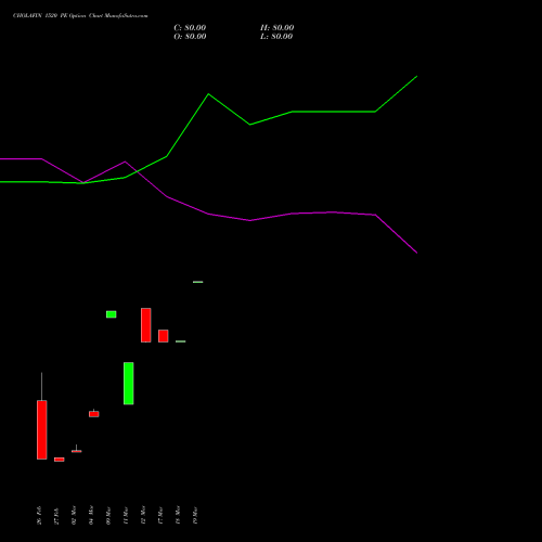 CHOLAFIN 1520 PE (PUT) 28 April 2026 options price chart analysis Cholamandalam Investment and Finance Company Limited 