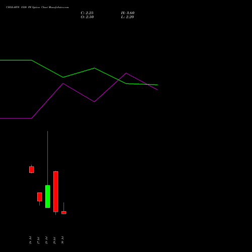 CHOLAFIN 1520 PE (PUT) 25 August 2026 options price chart analysis Cholamandalam Investment and Finance Company Limited 