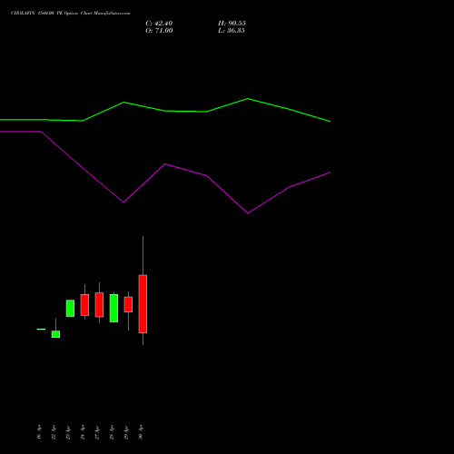 CHOLAFIN 1540.00 PE (PUT) 26 May 2026 options price chart analysis Cholamandalam Investment and Finance Company Limited 