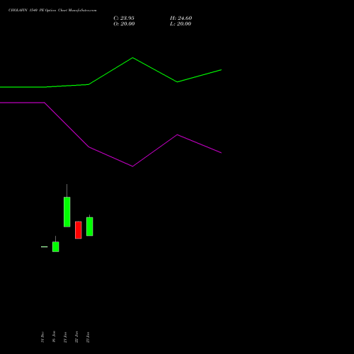 CHOLAFIN 1540 PE (PUT) 24 February 2026 options price chart analysis Cholamandalam Investment and Finance Company Limited 