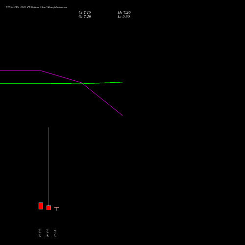 CHOLAFIN 1540 PE (PUT) 30 March 2026 options price chart analysis Cholamandalam Investment and Finance Company Limited 