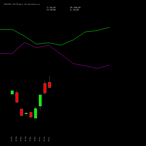 CHOLAFIN 1540 PE (PUT) 30 June 2026 options price chart analysis Cholamandalam Investment and Finance Company Limited 