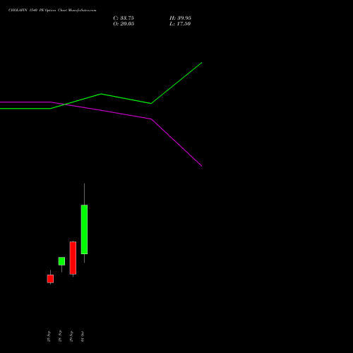 CHOLAFIN 1540 PE (PUT) 27 October 2026 options price chart analysis Cholamandalam Investment and Finance Company Limited 