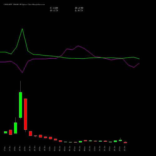 CHOLAFIN 1560.00 PE (PUT) 27 January 2026 options price chart analysis Cholamandalam Investment and Finance Company Limited 