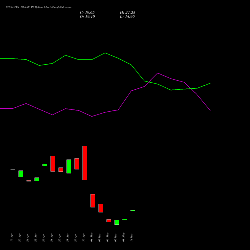 CHOLAFIN 1560.00 PE (PUT) 26 May 2026 options price chart analysis Cholamandalam Investment and Finance Company Limited 