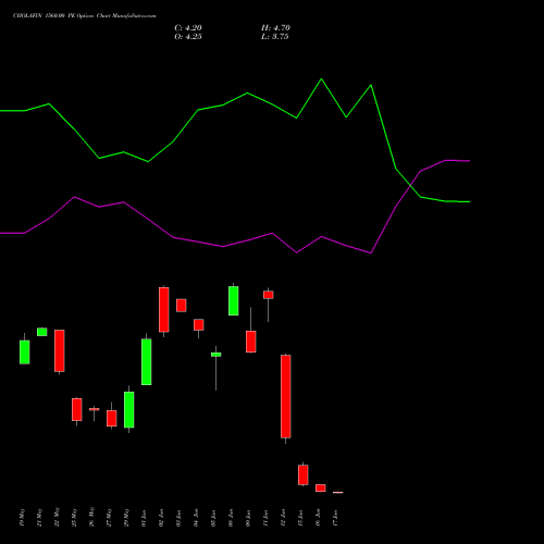 CHOLAFIN 1560.00 PE (PUT) 30 June 2026 options price chart analysis Cholamandalam Investment and Finance Company Limited 