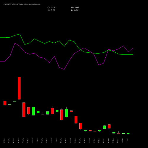 Live CHOLAFIN 1560 PE (PUT) 30 December 2025 options price chart analysis Cholamandalam Investment and Finance Company Limited 