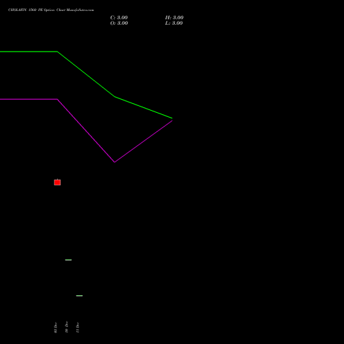Live CHOLAFIN 1560 PE (PUT) 27 January 2026 options price chart analysis Cholamandalam Investment and Finance Company Limited 