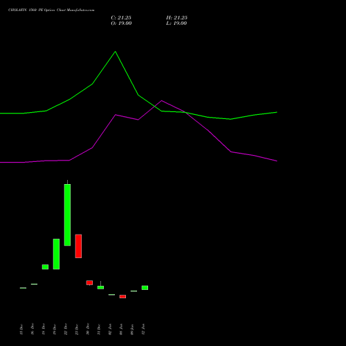 CHOLAFIN 1560 PE (PUT) 24 February 2026 options price chart analysis Cholamandalam Investment and Finance Company Limited 
