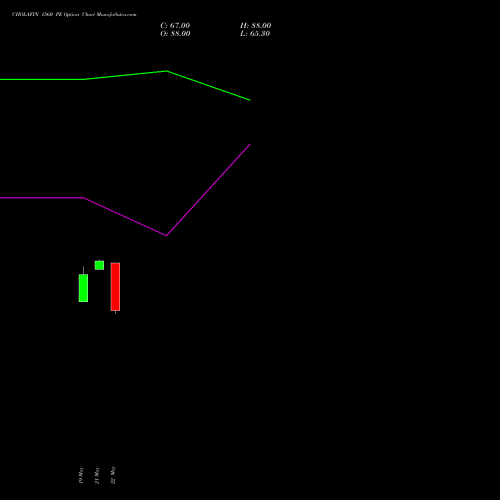 CHOLAFIN 1560 PE (PUT) 30 June 2026 options price chart analysis Cholamandalam Investment and Finance Company Limited 