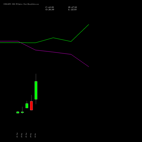 CHOLAFIN 1560 PE (PUT) 27 October 2026 options price chart analysis Cholamandalam Investment and Finance Company Limited 
