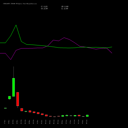 CHOLAFIN 1580.00 PE (PUT) 27 January 2026 options price chart analysis Cholamandalam Investment and Finance Company Limited 