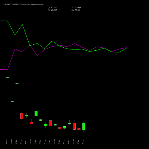 CHOLAFIN 1580.00 PE (PUT) 28 April 2026 options price chart analysis Cholamandalam Investment and Finance Company Limited 