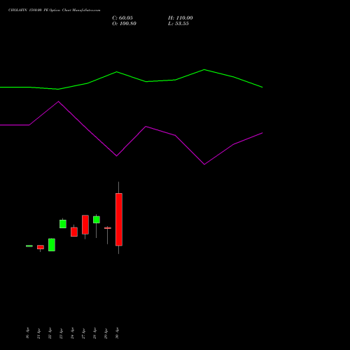 CHOLAFIN 1580.00 PE (PUT) 26 May 2026 options price chart analysis Cholamandalam Investment and Finance Company Limited 