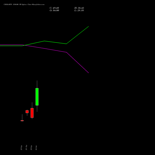 CHOLAFIN 1580.00 PE (PUT) 27 October 2026 options price chart analysis Cholamandalam Investment and Finance Company Limited 