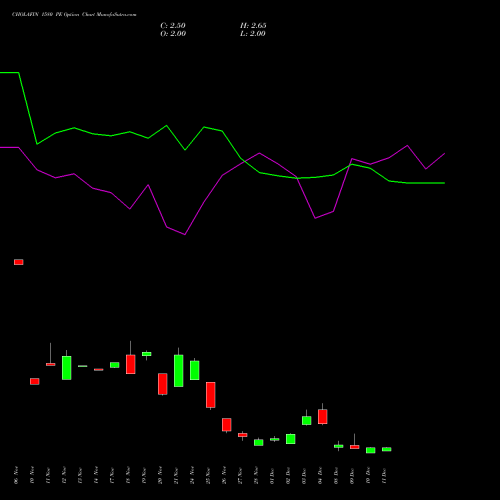 Live CHOLAFIN 1580 PE (PUT) 30 December 2025 options price chart analysis Cholamandalam Investment and Finance Company Limited 