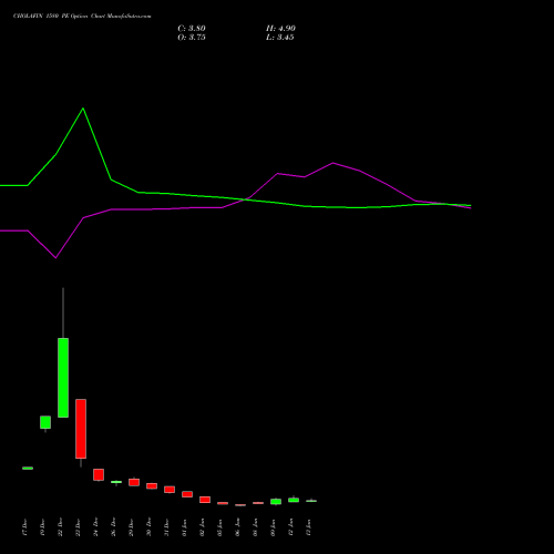 CHOLAFIN 1580 PE (PUT) 27 January 2026 options price chart analysis Cholamandalam Investment and Finance Company Limited 