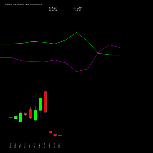 CHOLAFIN 1580 PE (PUT) 24 February 2026 options price chart analysis Cholamandalam Investment and Finance Company Limited 