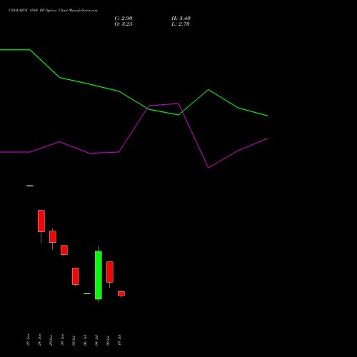 CHOLAFIN 1580 PE (PUT) 28 July 2026 options price chart analysis Cholamandalam Investment and Finance Company Limited 