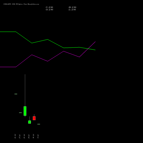 CHOLAFIN 1580 PE (PUT) 25 August 2026 options price chart analysis Cholamandalam Investment and Finance Company Limited 