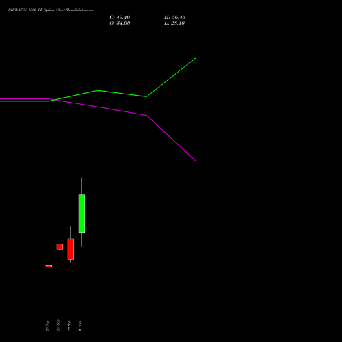 CHOLAFIN 1580 PE (PUT) 27 October 2026 options price chart analysis Cholamandalam Investment and Finance Company Limited 