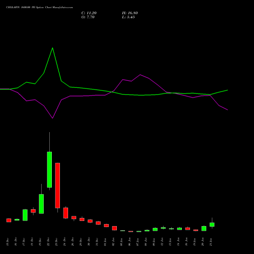 CHOLAFIN 1600.00 PE (PUT) 27 January 2026 options price chart analysis Cholamandalam Investment and Finance Company Limited 