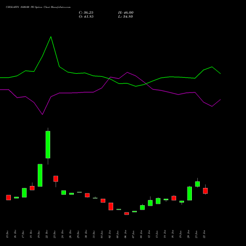 CHOLAFIN 1600.00 PE (PUT) 24 February 2026 options price chart analysis Cholamandalam Investment and Finance Company Limited 